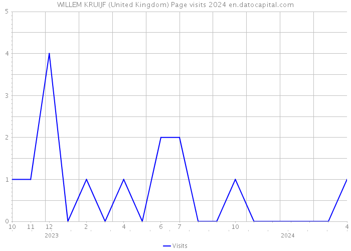 WILLEM KRUIJF (United Kingdom) Page visits 2024 