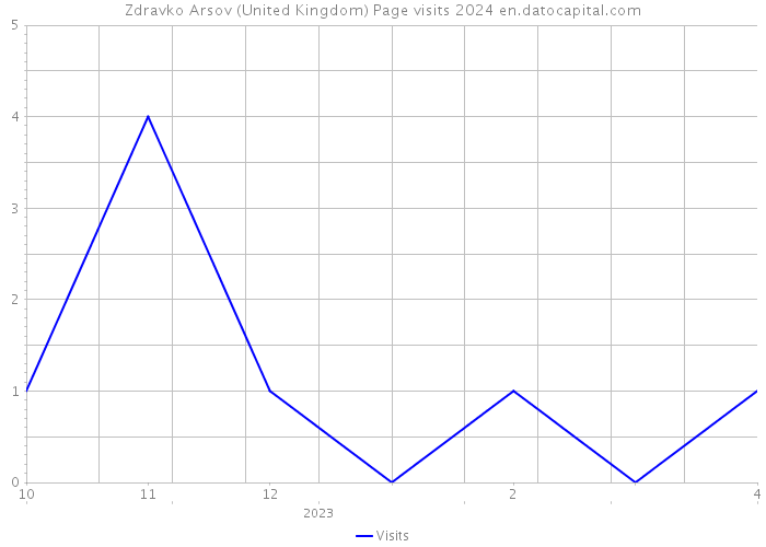 Zdravko Arsov (United Kingdom) Page visits 2024 