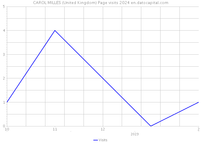 CAROL MILLES (United Kingdom) Page visits 2024 
