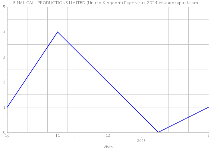 FINAL CALL PRODUCTIONS LIMITED (United Kingdom) Page visits 2024 