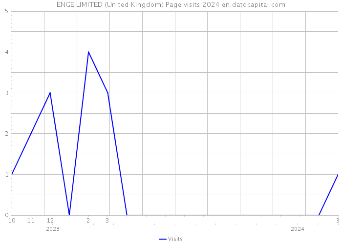 ENGE LIMITED (United Kingdom) Page visits 2024 