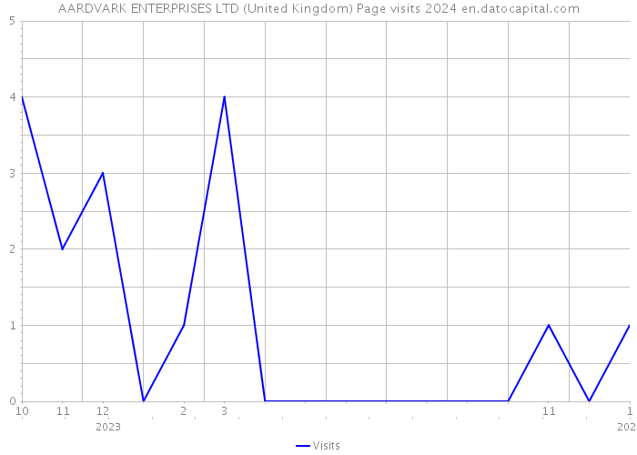 AARDVARK ENTERPRISES LTD (United Kingdom) Page visits 2024 