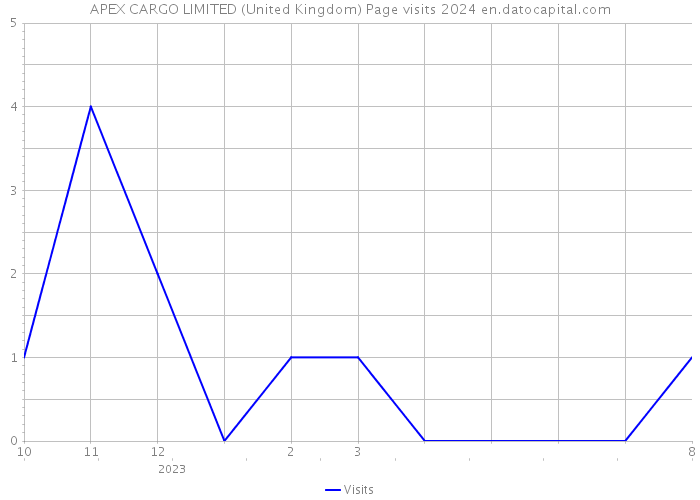 APEX CARGO LIMITED (United Kingdom) Page visits 2024 