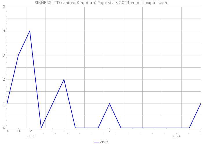 SINNERS LTD (United Kingdom) Page visits 2024 