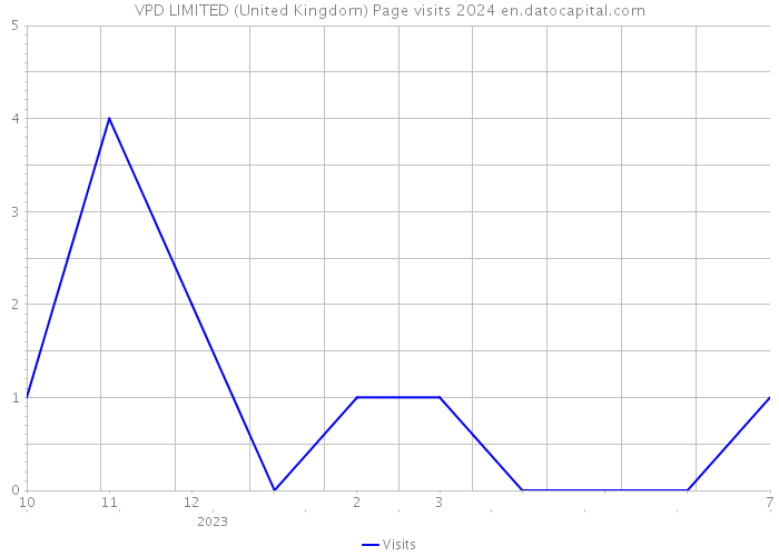 VPD LIMITED (United Kingdom) Page visits 2024 