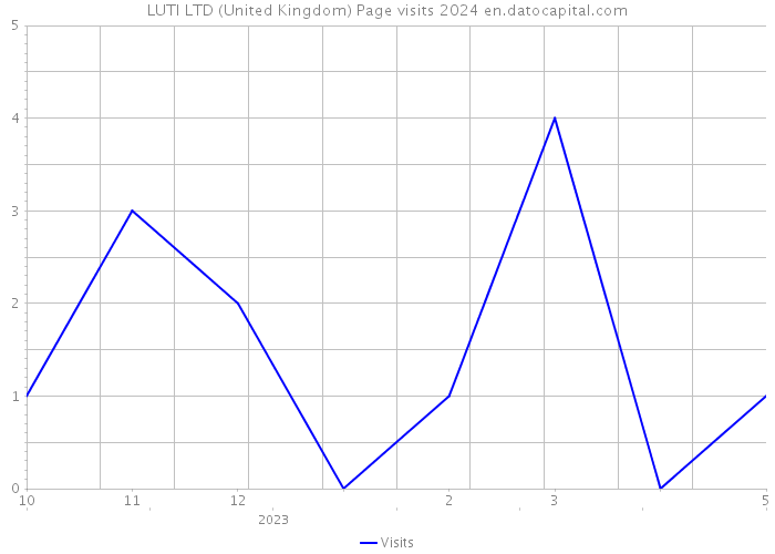 LUTI LTD (United Kingdom) Page visits 2024 