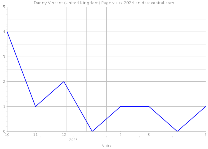 Danny Vincent (United Kingdom) Page visits 2024 