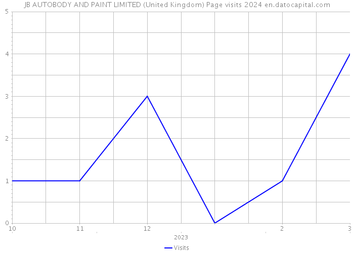 JB AUTOBODY AND PAINT LIMITED (United Kingdom) Page visits 2024 