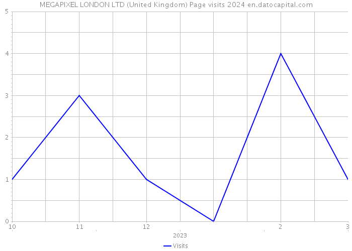 MEGAPIXEL LONDON LTD (United Kingdom) Page visits 2024 