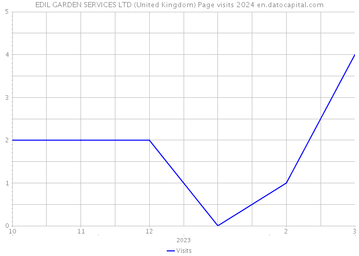 EDIL GARDEN SERVICES LTD (United Kingdom) Page visits 2024 
