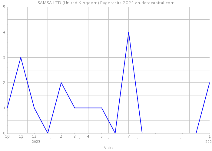 SAMSA LTD (United Kingdom) Page visits 2024 
