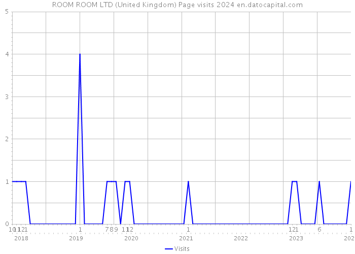 ROOM ROOM LTD (United Kingdom) Page visits 2024 