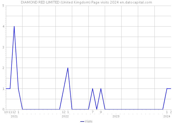 DIAMOND RED LIMITED (United Kingdom) Page visits 2024 