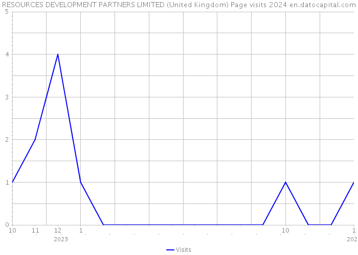 RESOURCES DEVELOPMENT PARTNERS LIMITED (United Kingdom) Page visits 2024 