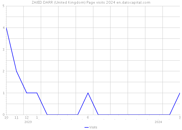 ZAIED DARR (United Kingdom) Page visits 2024 