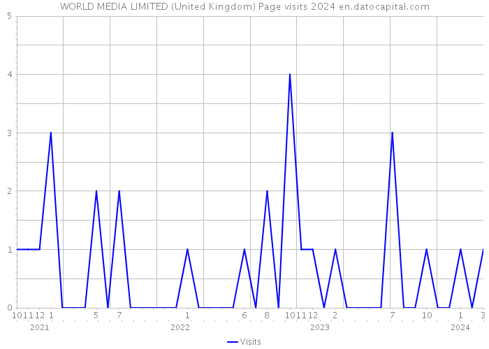 WORLD MEDIA LIMITED (United Kingdom) Page visits 2024 