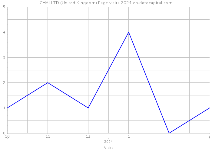 CHAI LTD (United Kingdom) Page visits 2024 