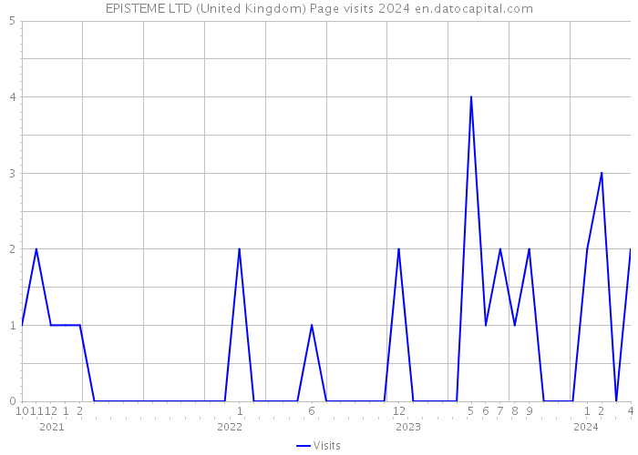 EPISTEME LTD (United Kingdom) Page visits 2024 