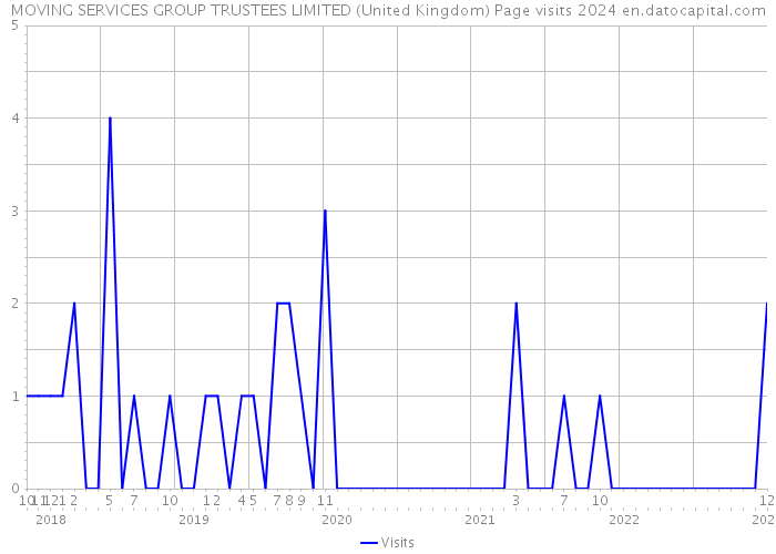 MOVING SERVICES GROUP TRUSTEES LIMITED (United Kingdom) Page visits 2024 