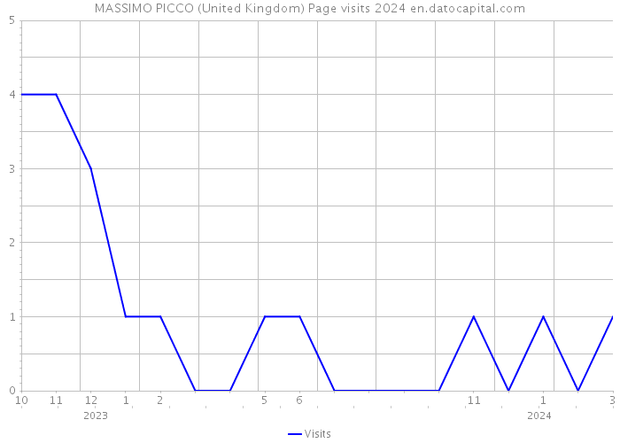 MASSIMO PICCO (United Kingdom) Page visits 2024 