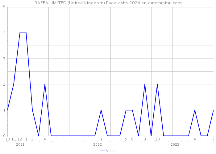 RAFFA LIMITED (United Kingdom) Page visits 2024 