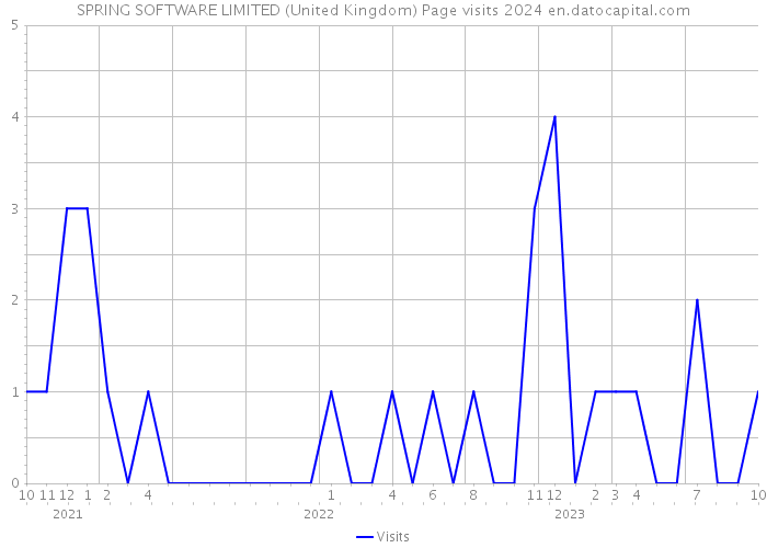 SPRING SOFTWARE LIMITED (United Kingdom) Page visits 2024 