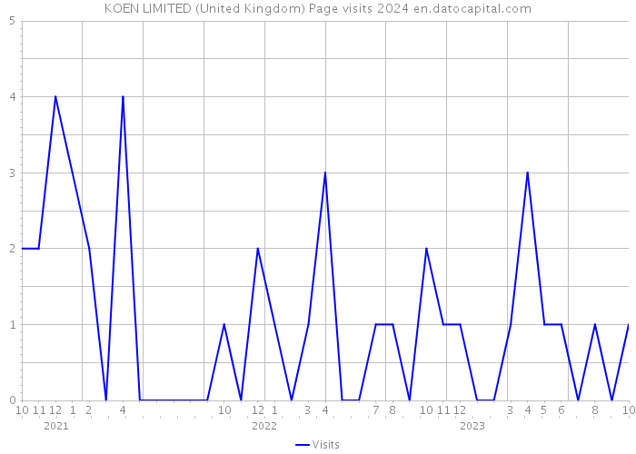 KOEN LIMITED (United Kingdom) Page visits 2024 