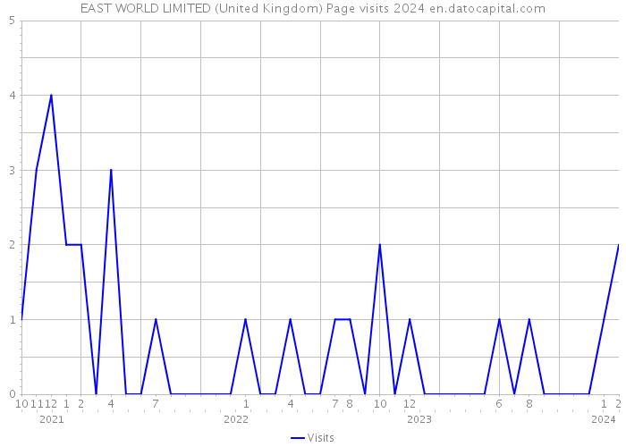 EAST WORLD LIMITED (United Kingdom) Page visits 2024 