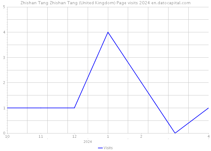 Zhishan Tang Zhishan Tang (United Kingdom) Page visits 2024 