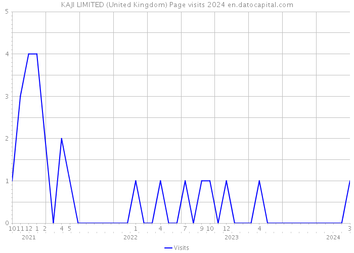 KAJI LIMITED (United Kingdom) Page visits 2024 