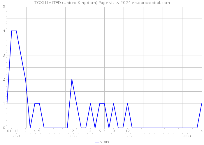 TOXI LIMITED (United Kingdom) Page visits 2024 
