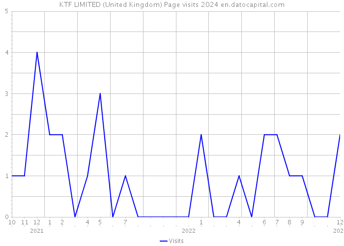 KTF LIMITED (United Kingdom) Page visits 2024 