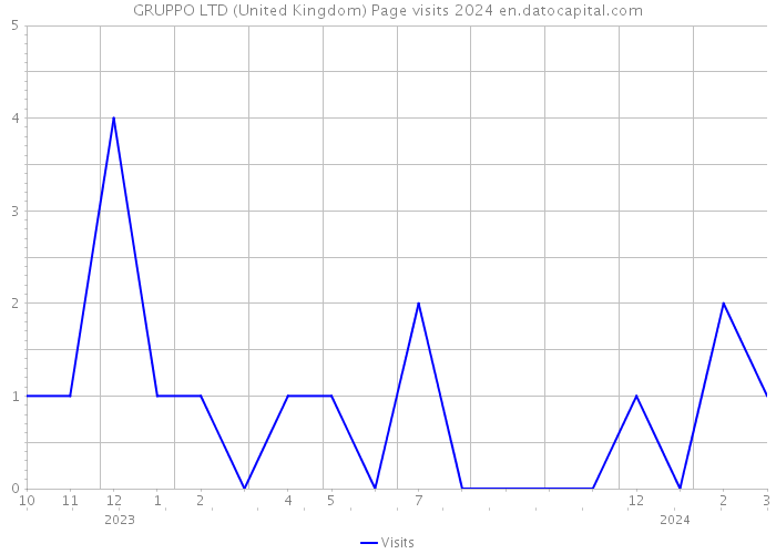 GRUPPO LTD (United Kingdom) Page visits 2024 
