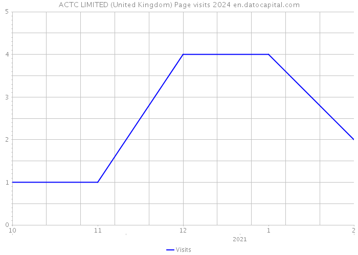 ACTC LIMITED (United Kingdom) Page visits 2024 