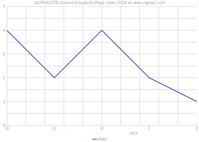 LILYPAD LTD (United Kingdom) Page visits 2024 