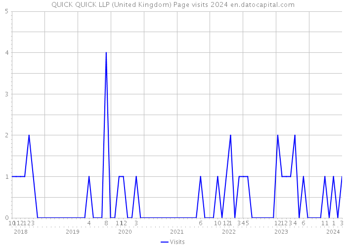 QUICK QUICK LLP (United Kingdom) Page visits 2024 