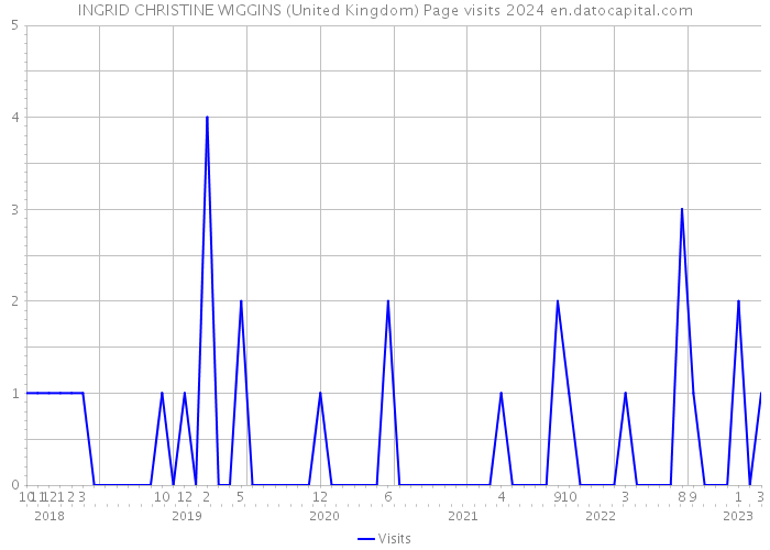 INGRID CHRISTINE WIGGINS (United Kingdom) Page visits 2024 