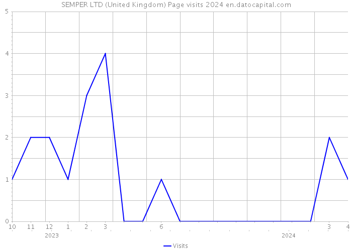SEMPER LTD (United Kingdom) Page visits 2024 
