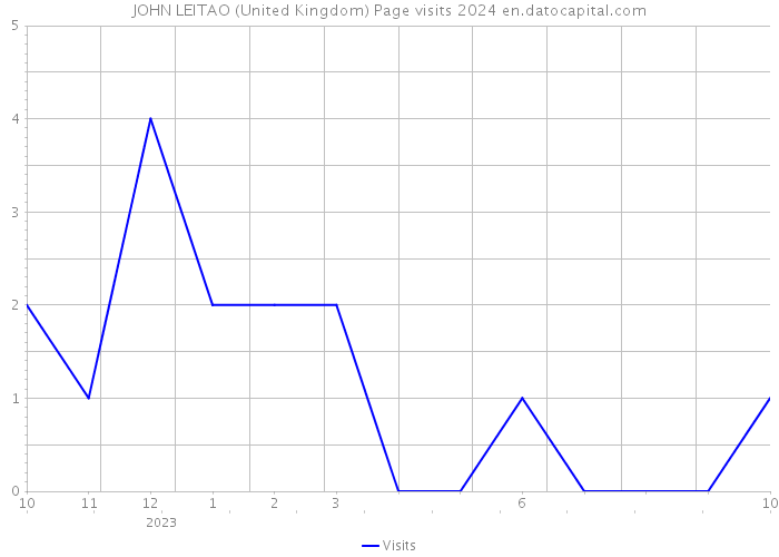 JOHN LEITAO (United Kingdom) Page visits 2024 