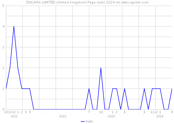ZINGARA LIMITED (United Kingdom) Page visits 2024 