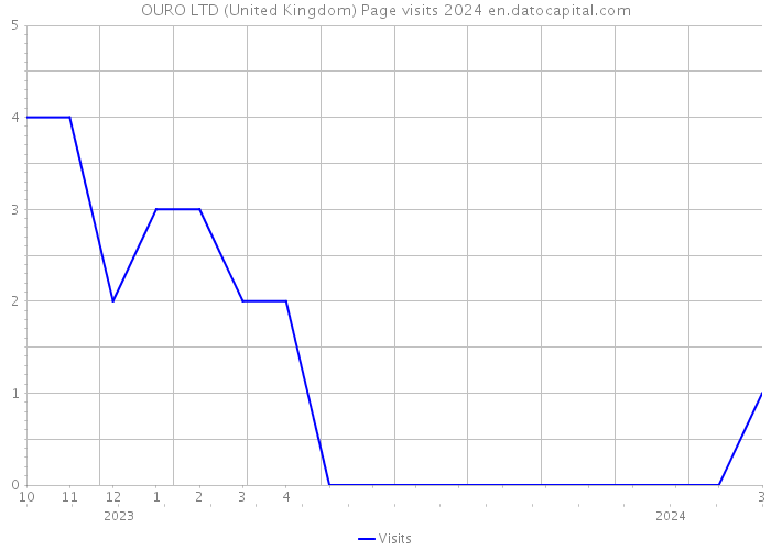 OURO LTD (United Kingdom) Page visits 2024 