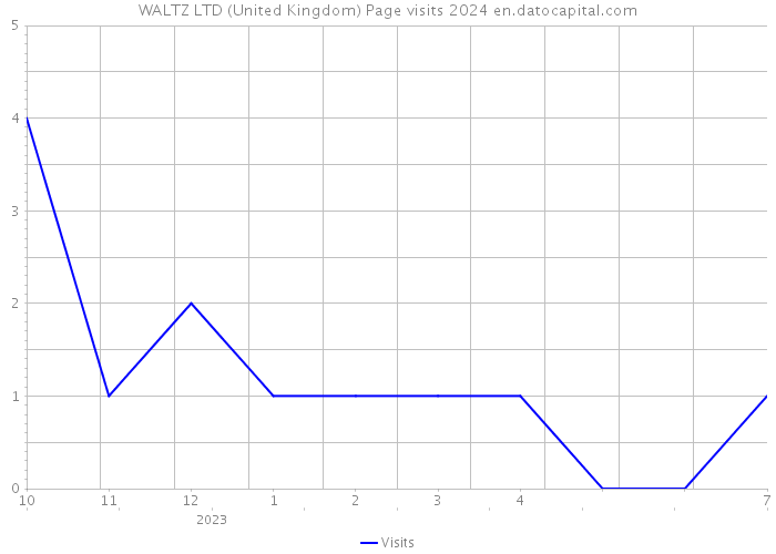 WALTZ LTD (United Kingdom) Page visits 2024 