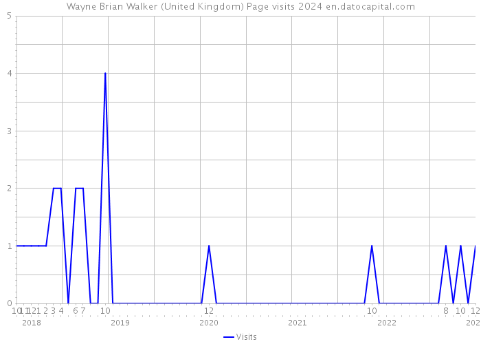 Wayne Brian Walker (United Kingdom) Page visits 2024 
