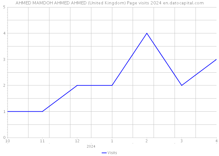 AHMED MAMDOH AHMED AHMED (United Kingdom) Page visits 2024 