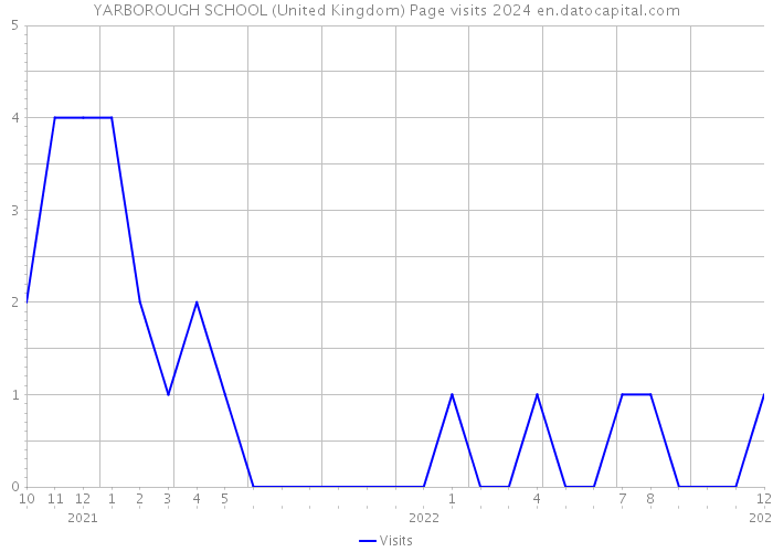 YARBOROUGH SCHOOL (United Kingdom) Page visits 2024 
