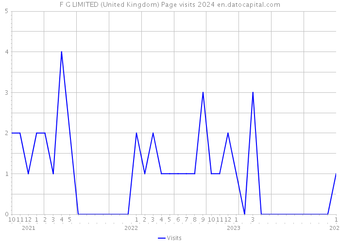 F G LIMITED (United Kingdom) Page visits 2024 