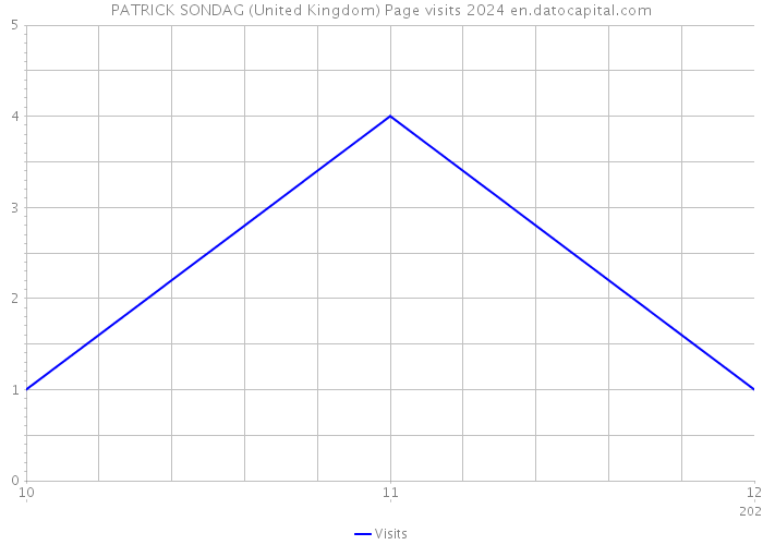 PATRICK SONDAG (United Kingdom) Page visits 2024 