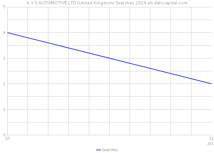 A V S AUTOMOTIVE LTD (United Kingdom) Searches 2024 