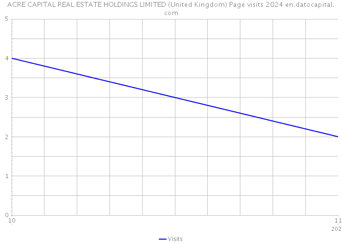 ACRE CAPITAL REAL ESTATE HOLDINGS LIMITED (United Kingdom) Page visits 2024 
