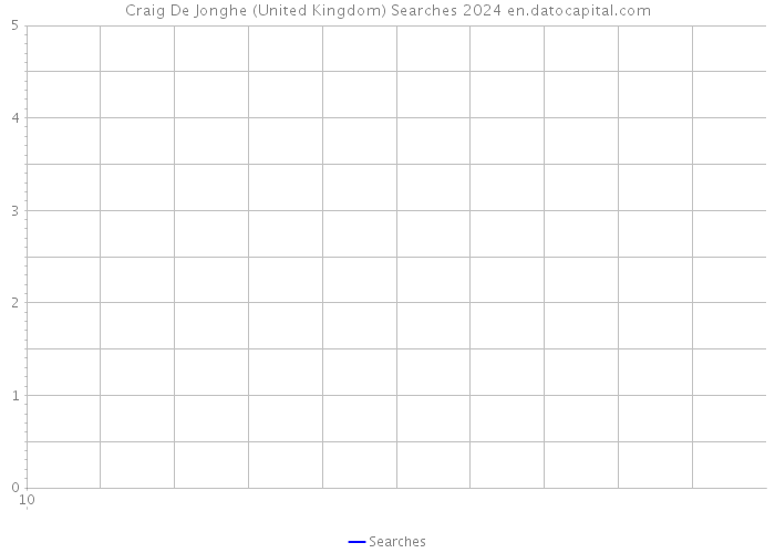 Craig De Jonghe (United Kingdom) Searches 2024 